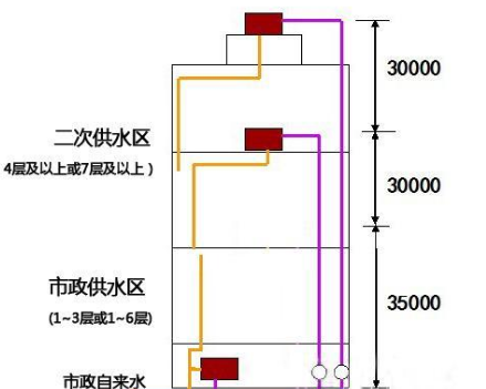 二次供水圖